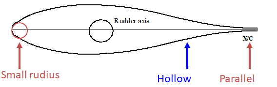 Small rudius Rudder axis Hollow X/X Parallel