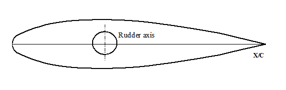 Rudder axis X/C