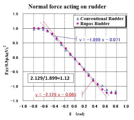 Normal force on rudder