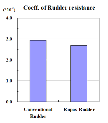 Coeff. of Ridder resistance