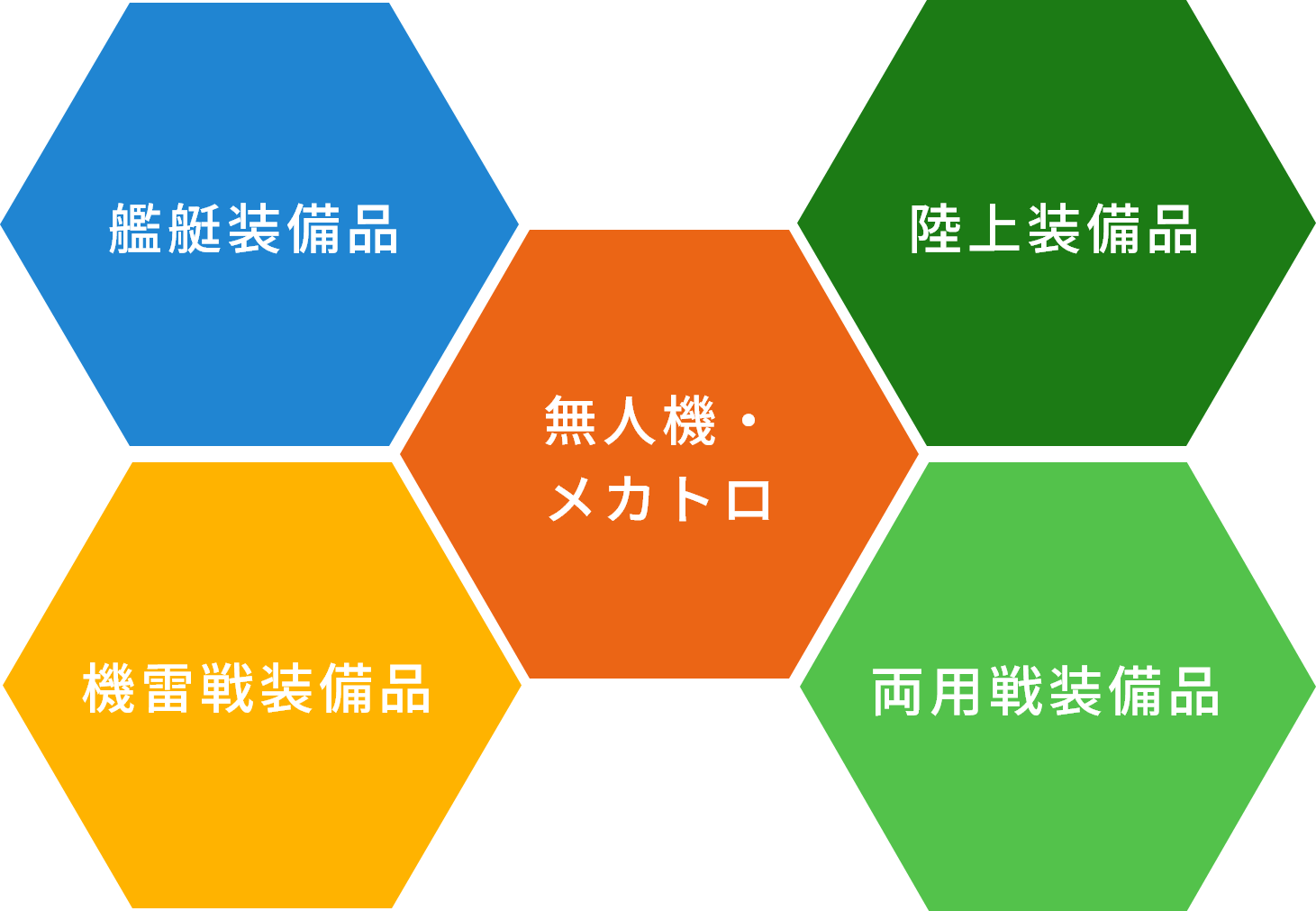 多彩な製品群
